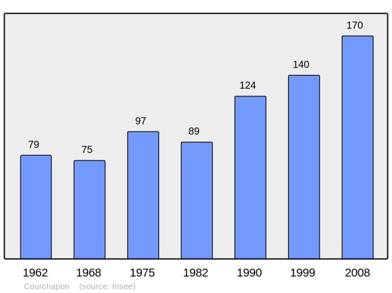 Soubor:Population - Municipality code 25172.png