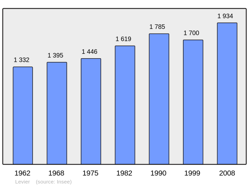 Soubor:Population - Municipality code 25334.png