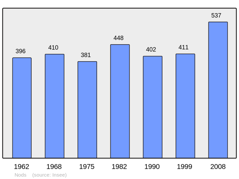 Soubor:Population - Municipality code 25424.png