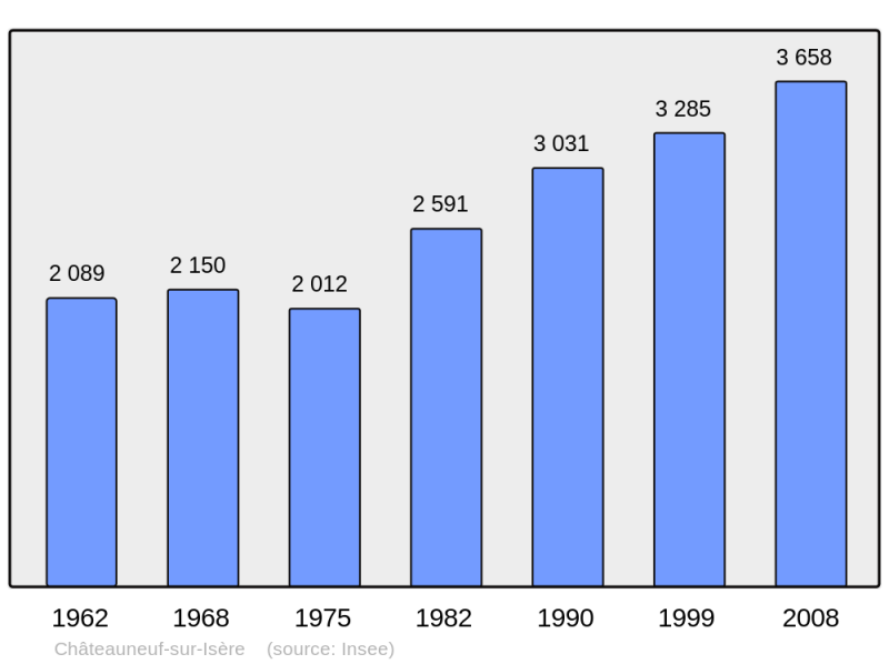 Soubor:Population - Municipality code 26084.png