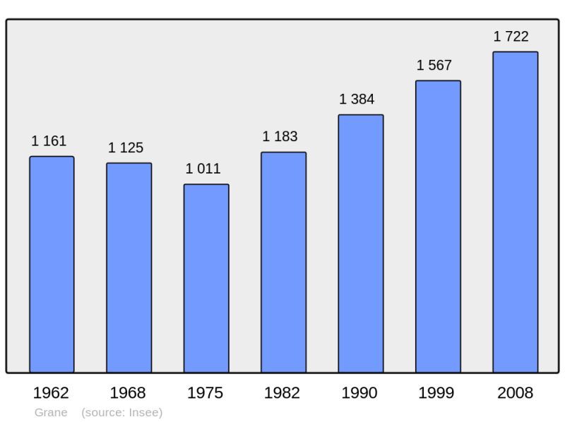 Soubor:Population - Municipality code 26144.png