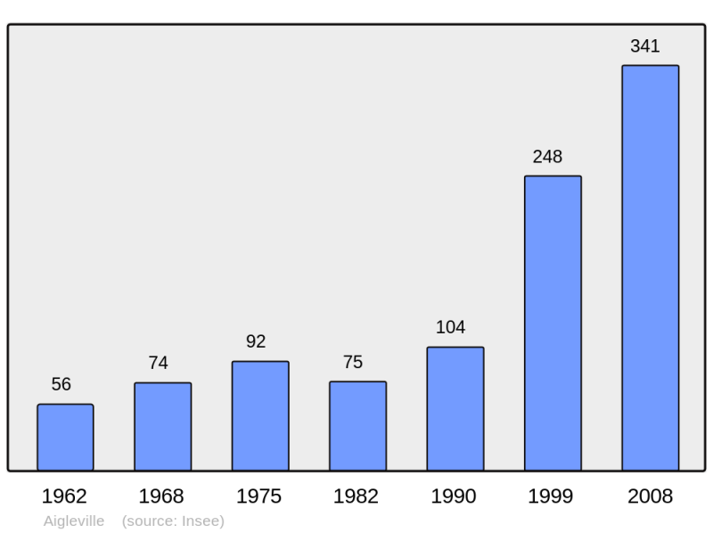 Soubor:Population - Municipality code 27004.png