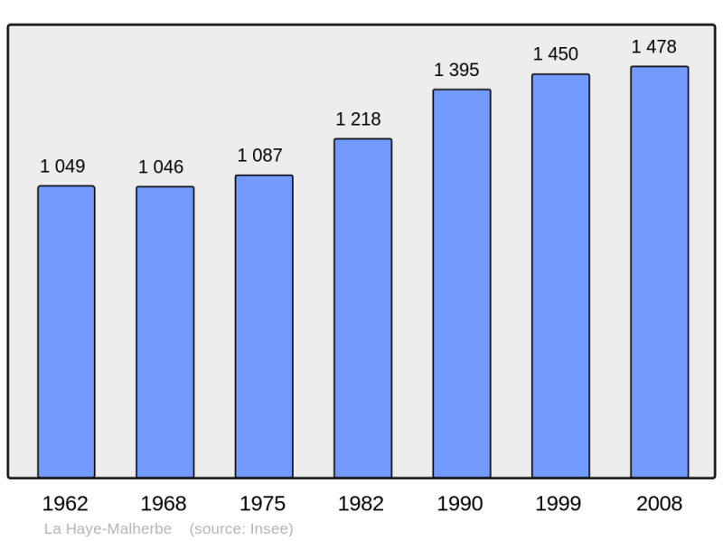 Soubor:Population - Municipality code 27322.png
