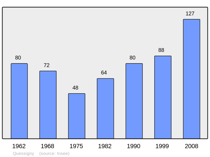 Soubor:Population - Municipality code 27484.png