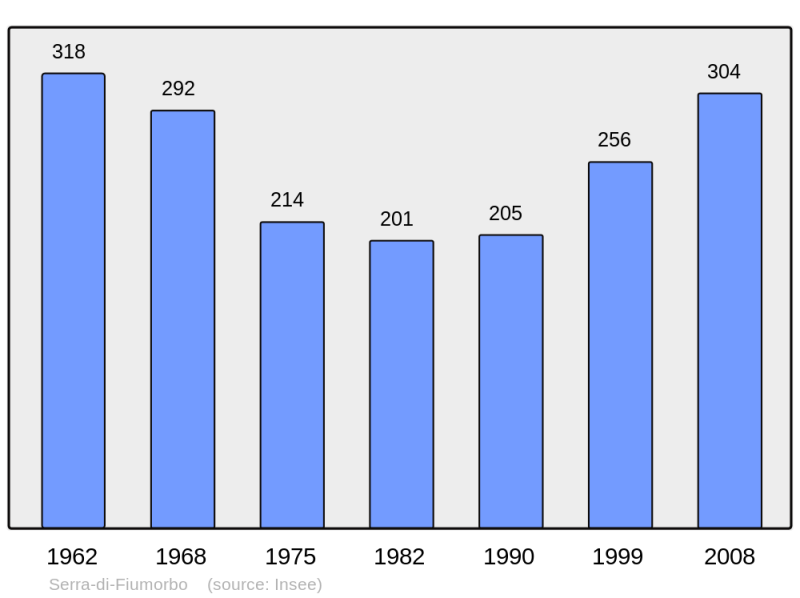 Soubor:Population - Municipality code 2B277.png