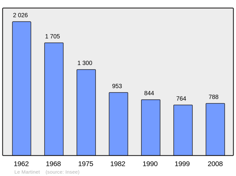 Soubor:Population - Municipality code 30159.png