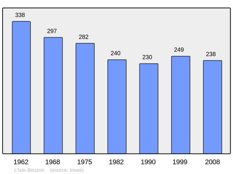 Soubor:Population - Municipality code 32158.png