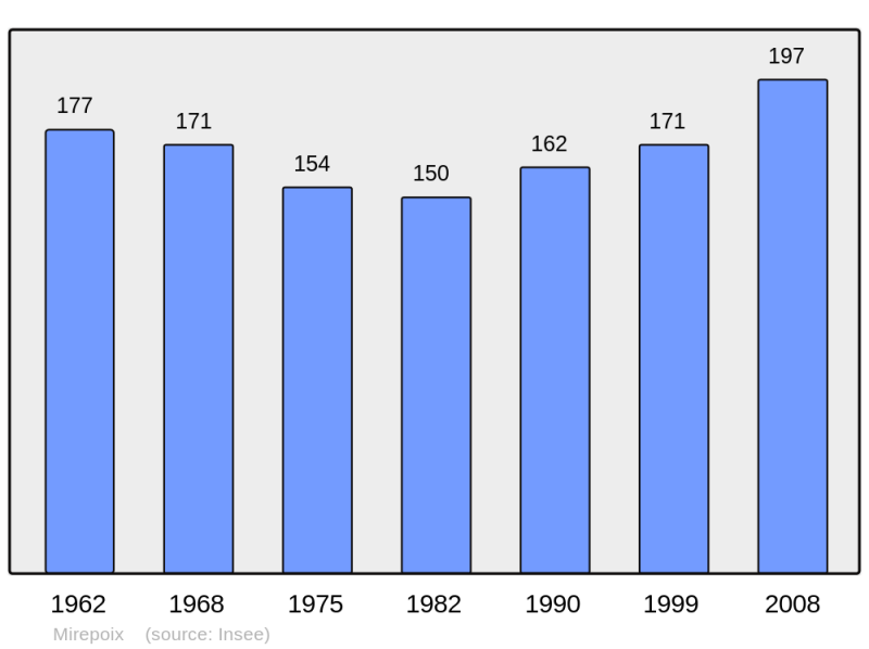 Soubor:Population - Municipality code 32258.png