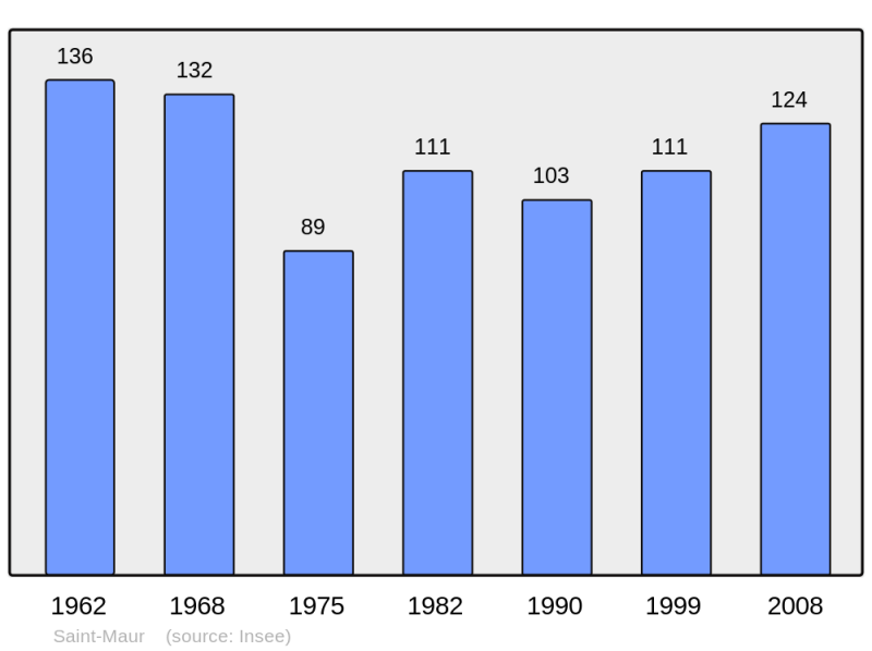 Soubor:Population - Municipality code 32393.png