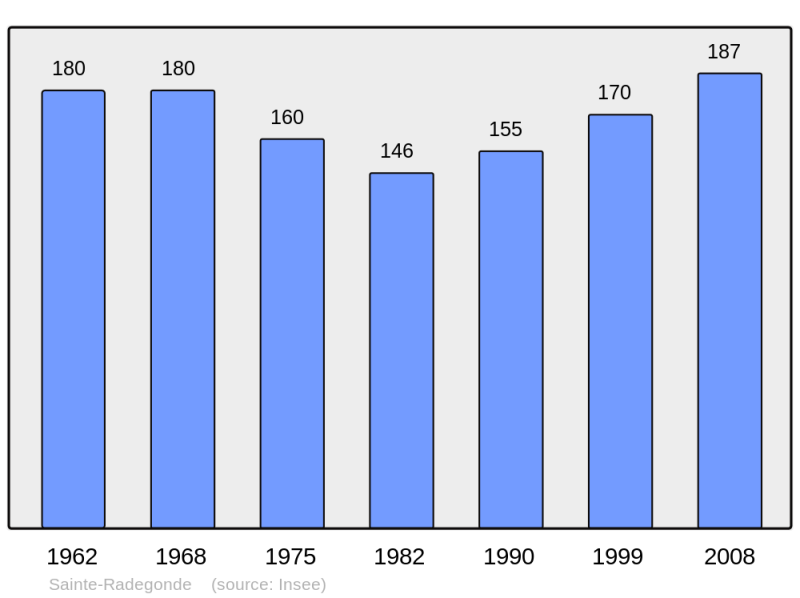 Soubor:Population - Municipality code 32405.png