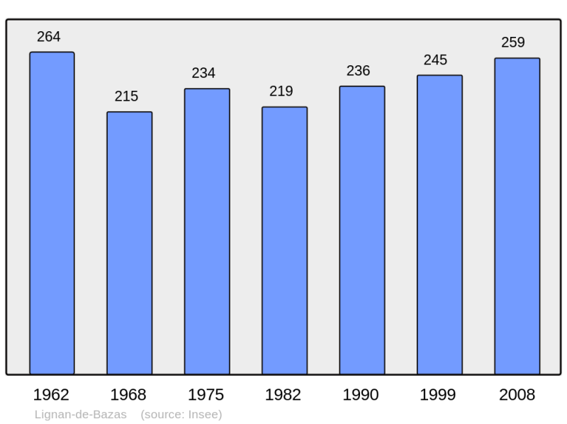 Soubor:Population - Municipality code 33244.png