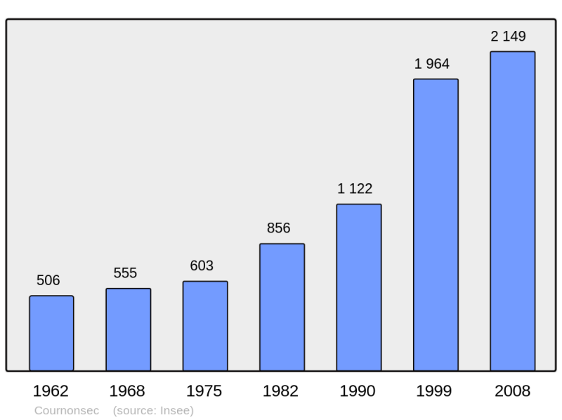 Soubor:Population - Municipality code 34087.png