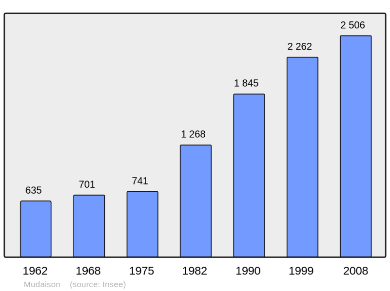 Soubor:Population - Municipality code 34176.png