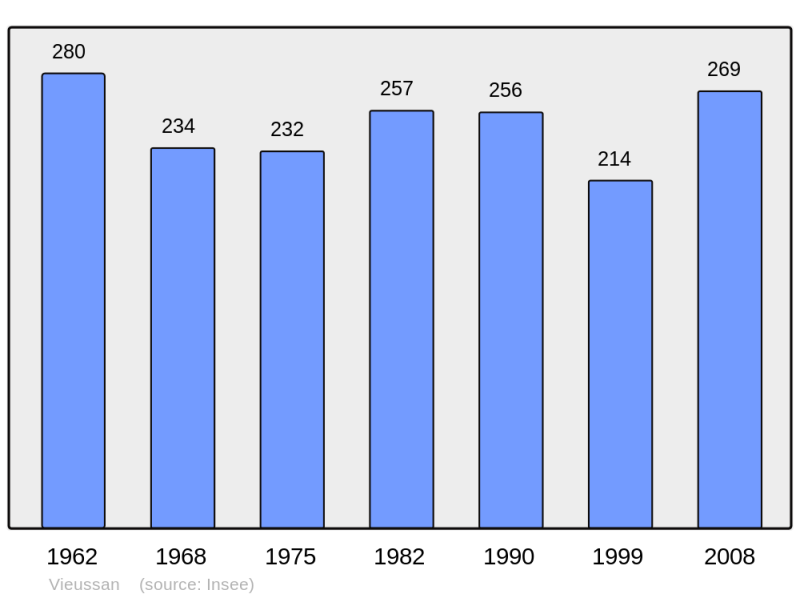 Soubor:Population - Municipality code 34334.png