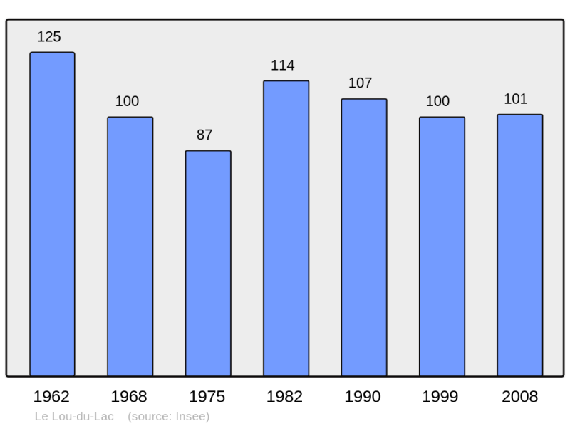 Soubor:Population - Municipality code 35158.png