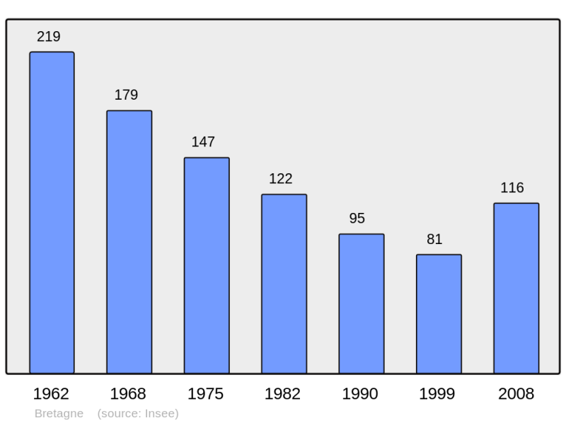 Soubor:Population - Municipality code 36024.png