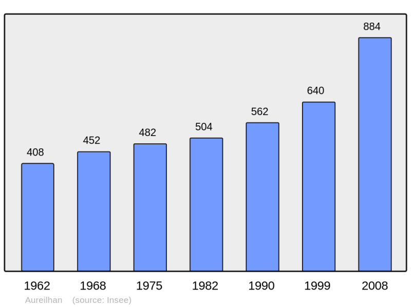 Soubor:Population - Municipality code 40019.png