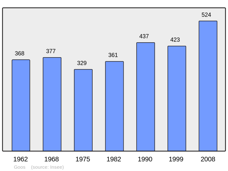 Soubor:Population - Municipality code 40113.png