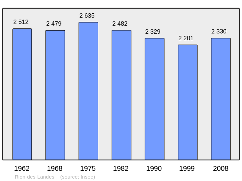 Soubor:Population - Municipality code 40243.png
