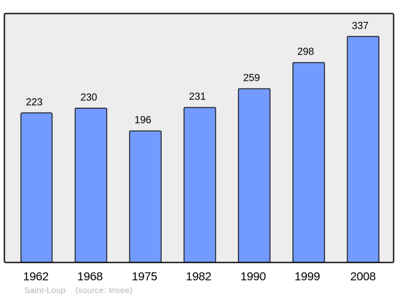 Soubor:Population - Municipality code 41222.png