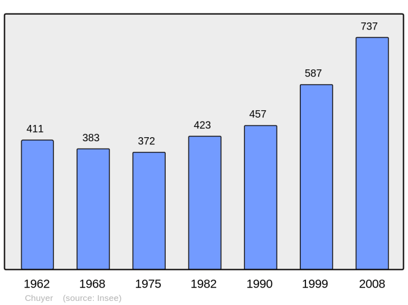Soubor:Population - Municipality code 42064.png