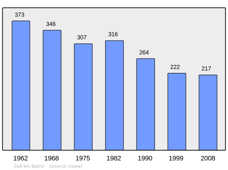 Soubor:Population - Municipality code 42194.png
