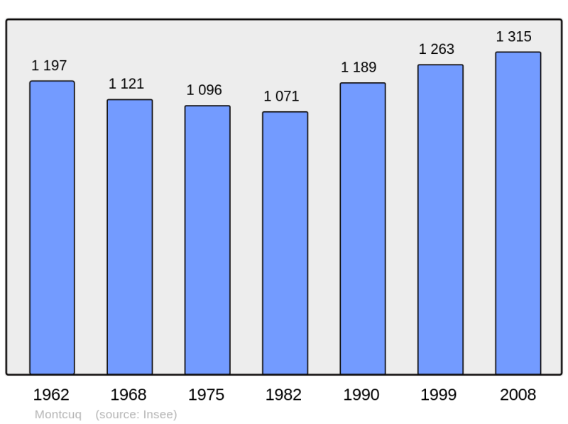 Soubor:Population - Municipality code 46201.png