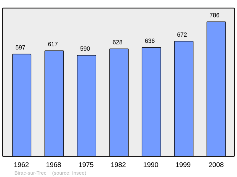 Soubor:Population - Municipality code 47028.png