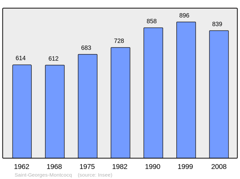 Soubor:Population - Municipality code 50475.png