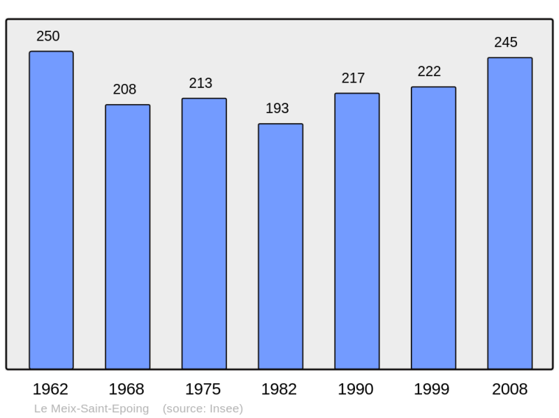 Soubor:Population - Municipality code 51360.png