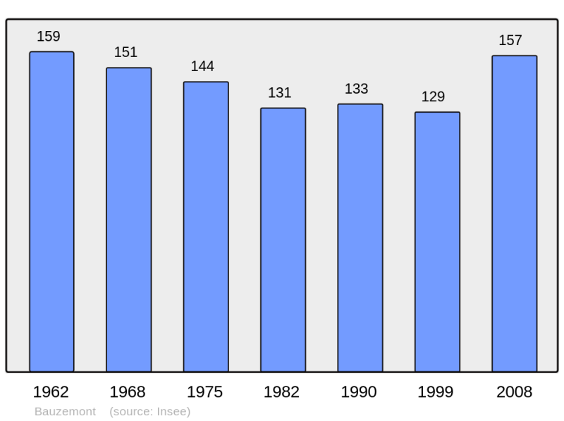 Soubor:Population - Municipality code 54053.png