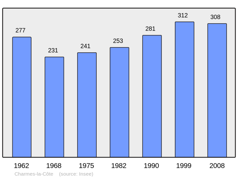 Soubor:Population - Municipality code 54120.png