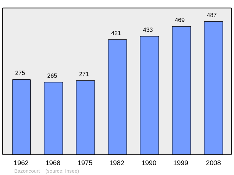 Soubor:Population - Municipality code 57055.png
