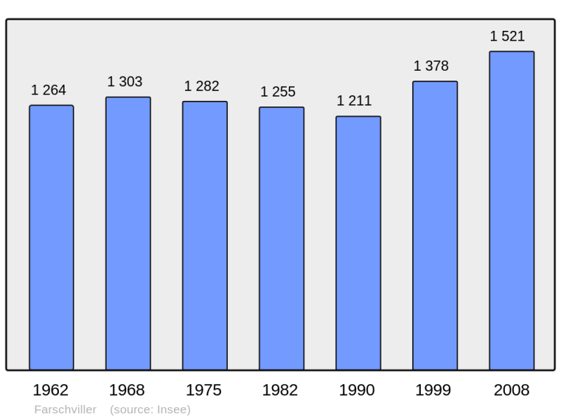 Soubor:Population - Municipality code 57208.png