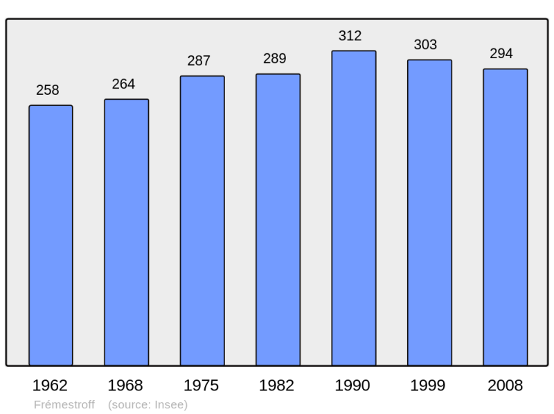 Soubor:Population - Municipality code 57237.png