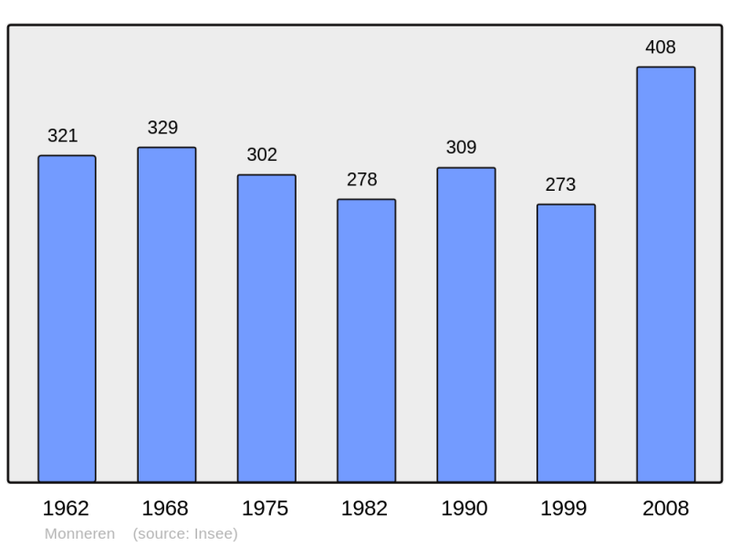 Soubor:Population - Municipality code 57476.png
