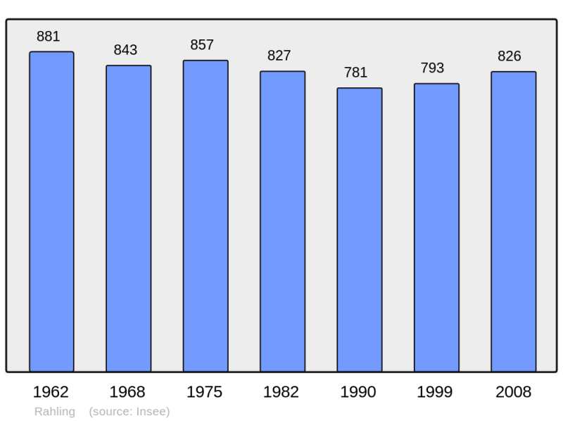 Soubor:Population - Municipality code 57561.png