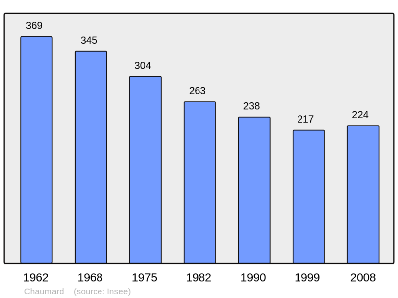Soubor:Population - Municipality code 58068.png