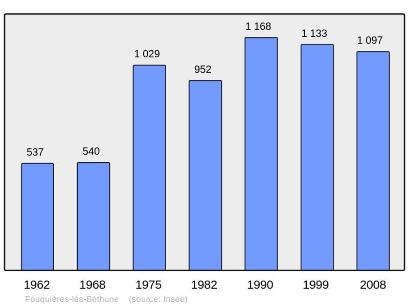 Soubor:Population - Municipality code 62350.png