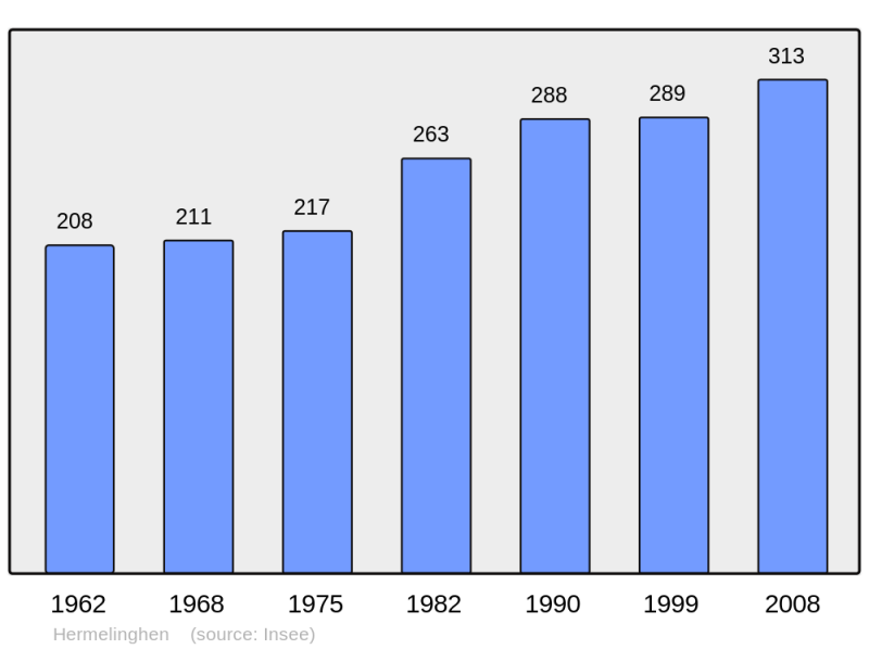 Soubor:Population - Municipality code 62439.png
