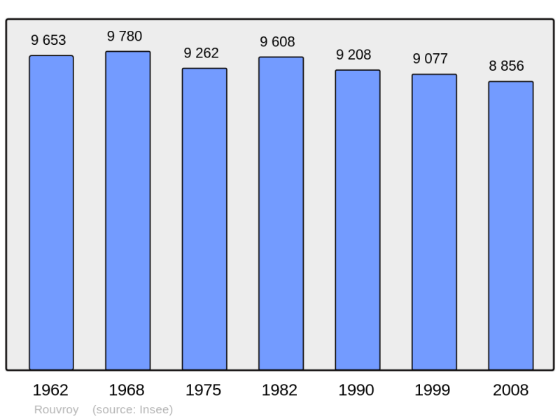 Soubor:Population - Municipality code 62724.png