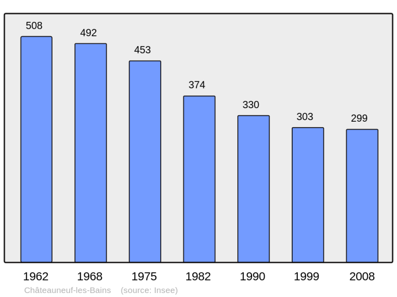 Soubor:Population - Municipality code 63100.png