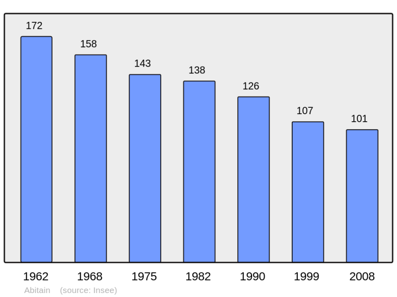 Soubor:Population - Municipality code 64004.png