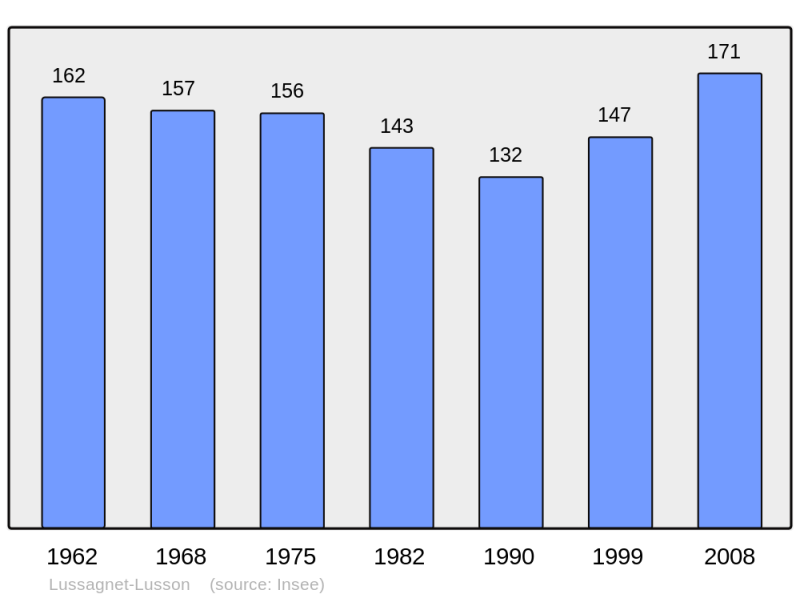 Soubor:Population - Municipality code 64361.png