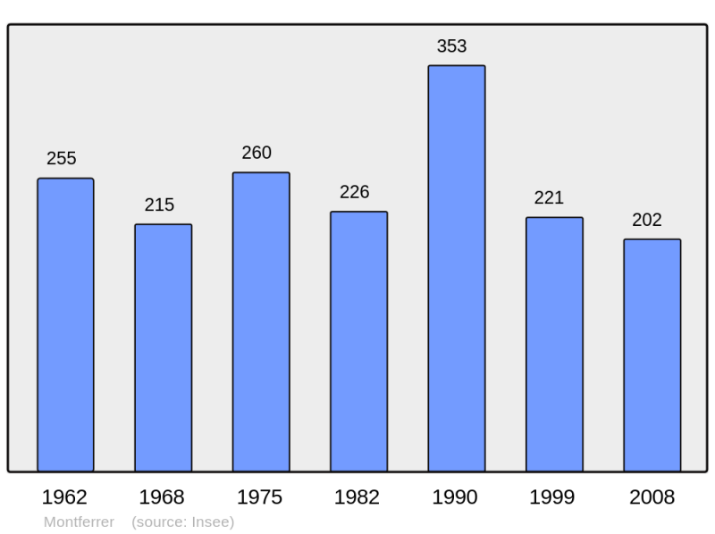 Soubor:Population - Municipality code 66116.png