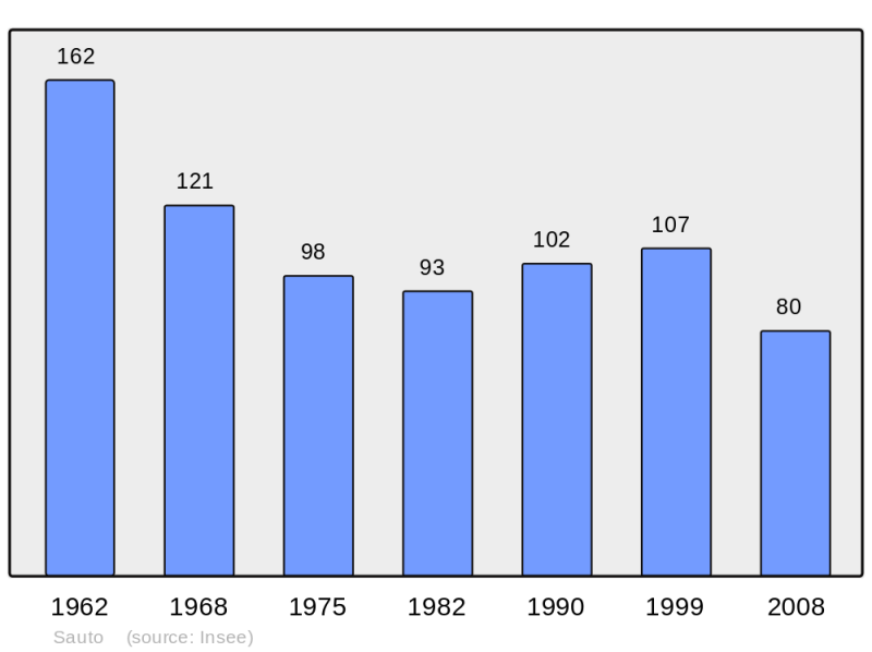Soubor:Population - Municipality code 66192.png