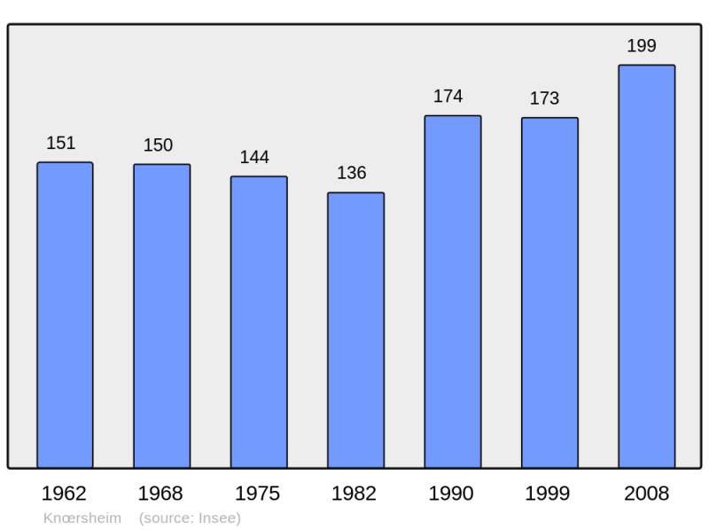Soubor:Population - Municipality code 67245.png