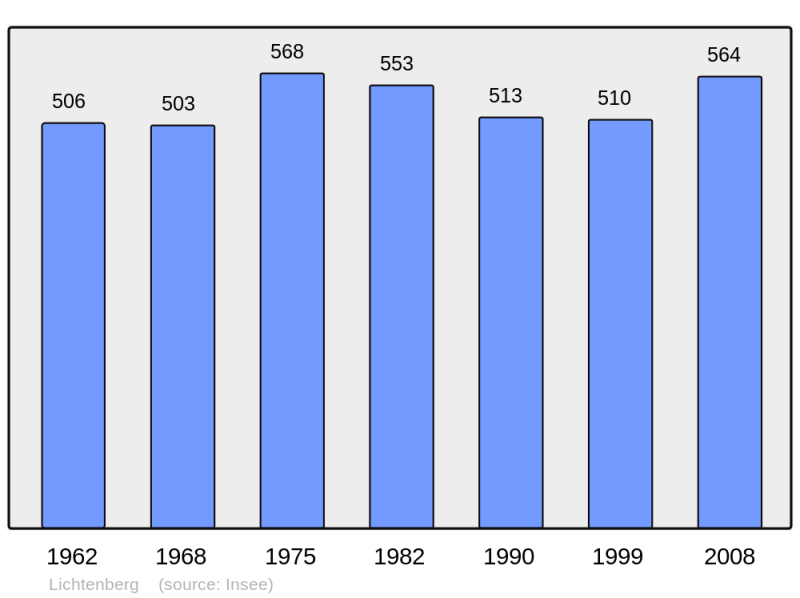 Soubor:Population - Municipality code 67265.png