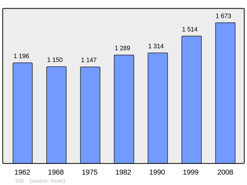 Soubor:Population - Municipality code 67480.png