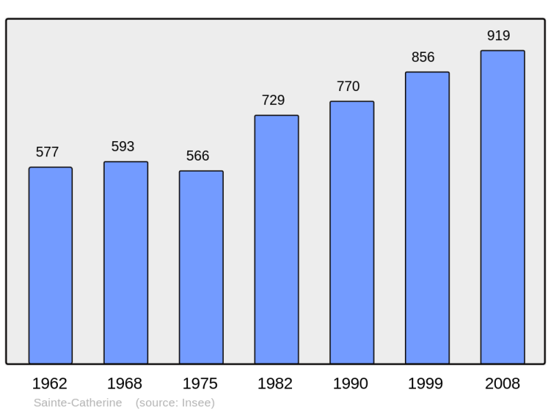 Soubor:Population - Municipality code 69184.png